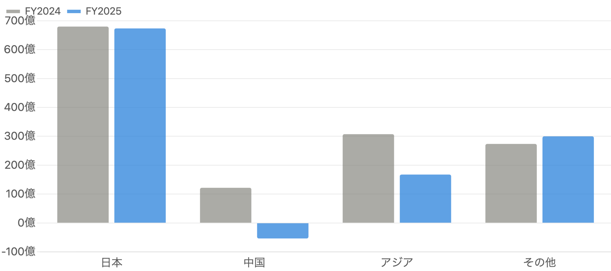 図4:地域別コア営業利益(FY2024 vs FY2025)