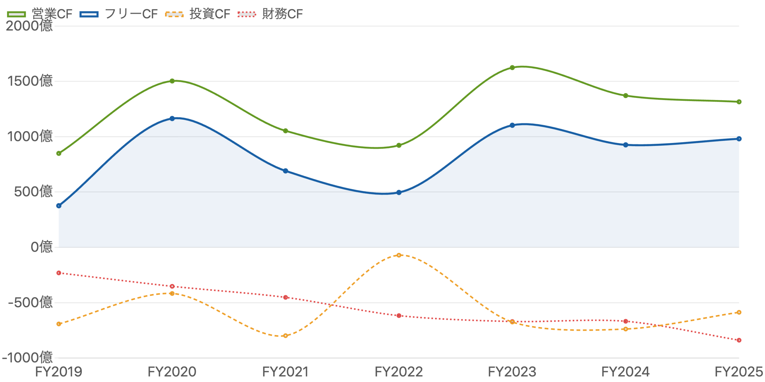 図5:営業CF・投資CF・財務CF・フリーCFの推移(FY2019〜FY2025)