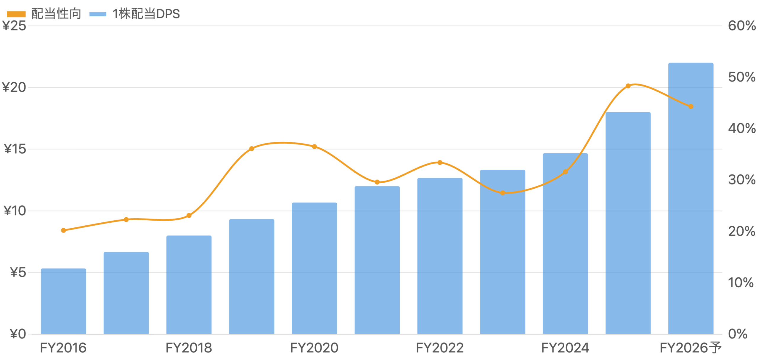 図6:1株あたり配当DPS(青・棒)と配当性向(橙・線)の推移(FY2016〜FY2026予想)