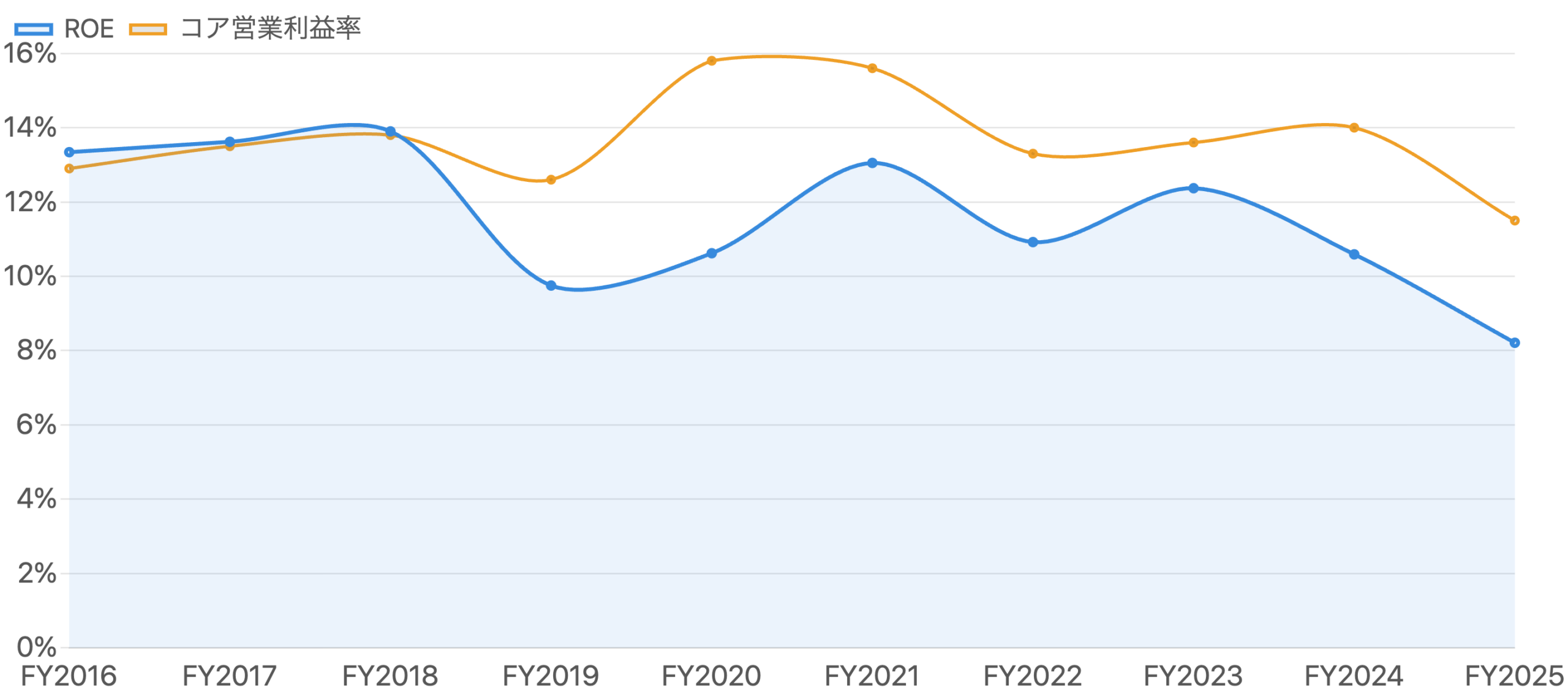 図7:ROE(青)とコア営業利益率(橙)の推移(FY2016〜FY2025)