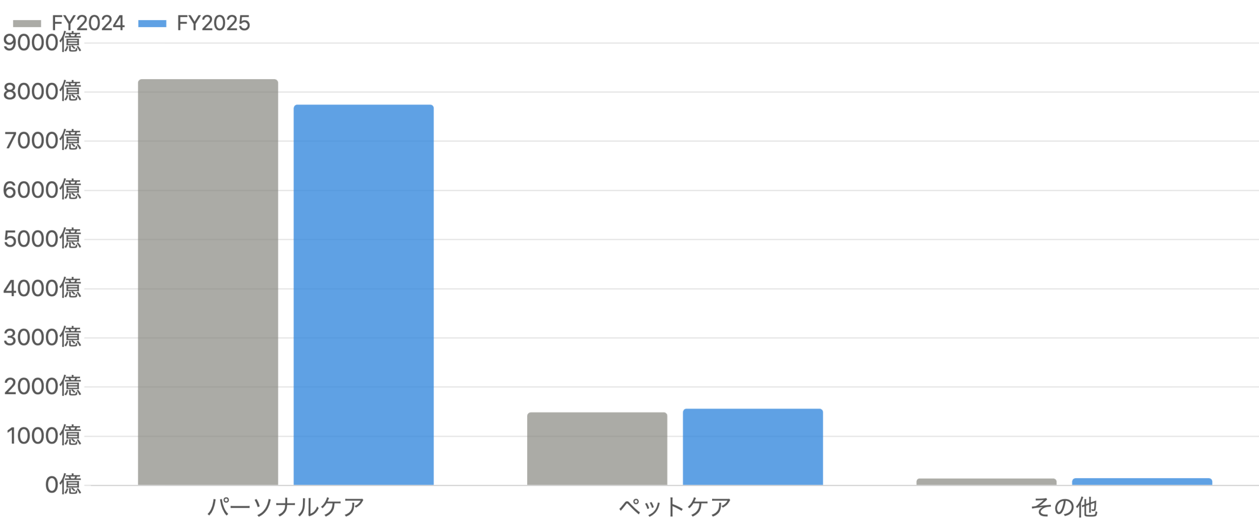 図8:事業別の売上高(FY2024 vs FY2025)