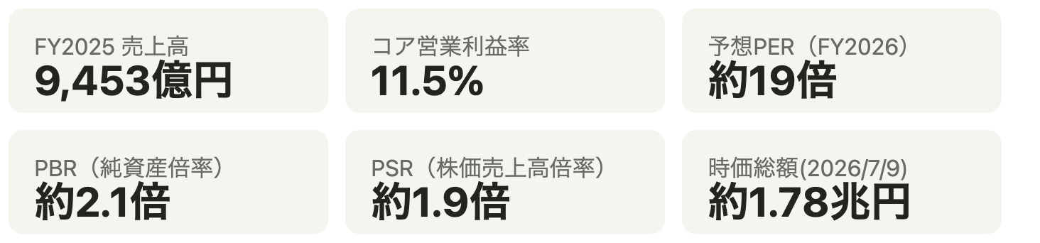 主要指標