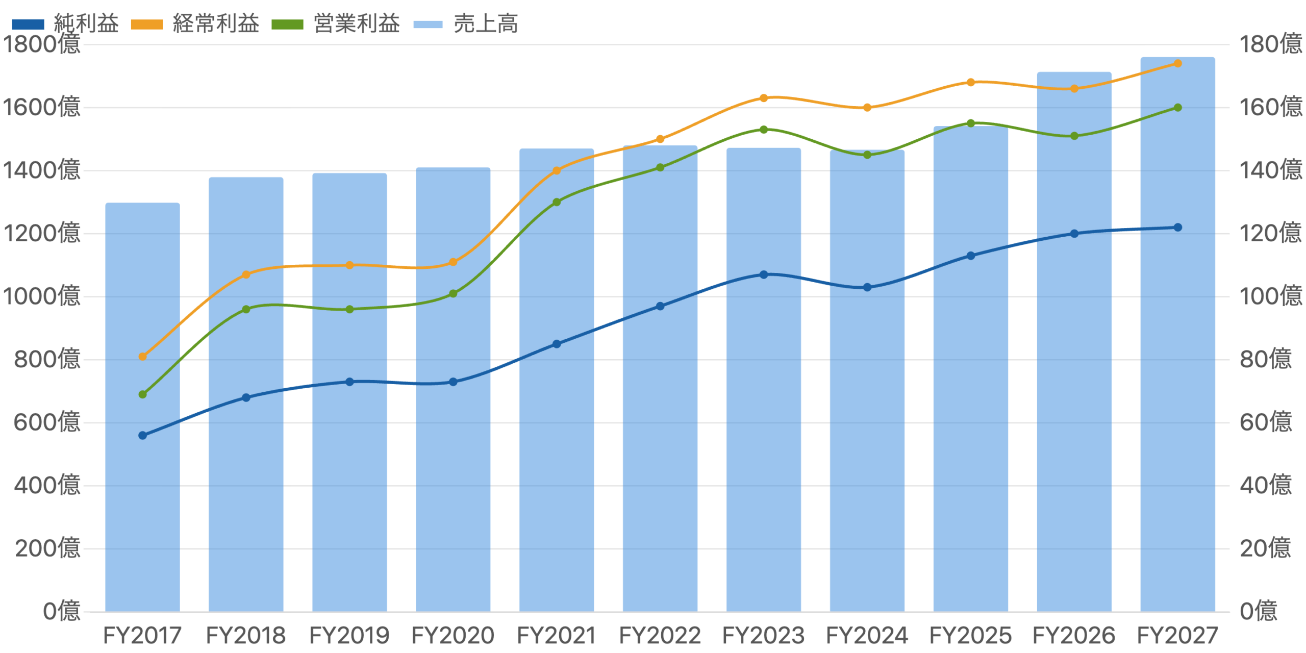 図1 売上高（青・棒）と各利益（線）の推移（FY2017〜FY2027予想）
