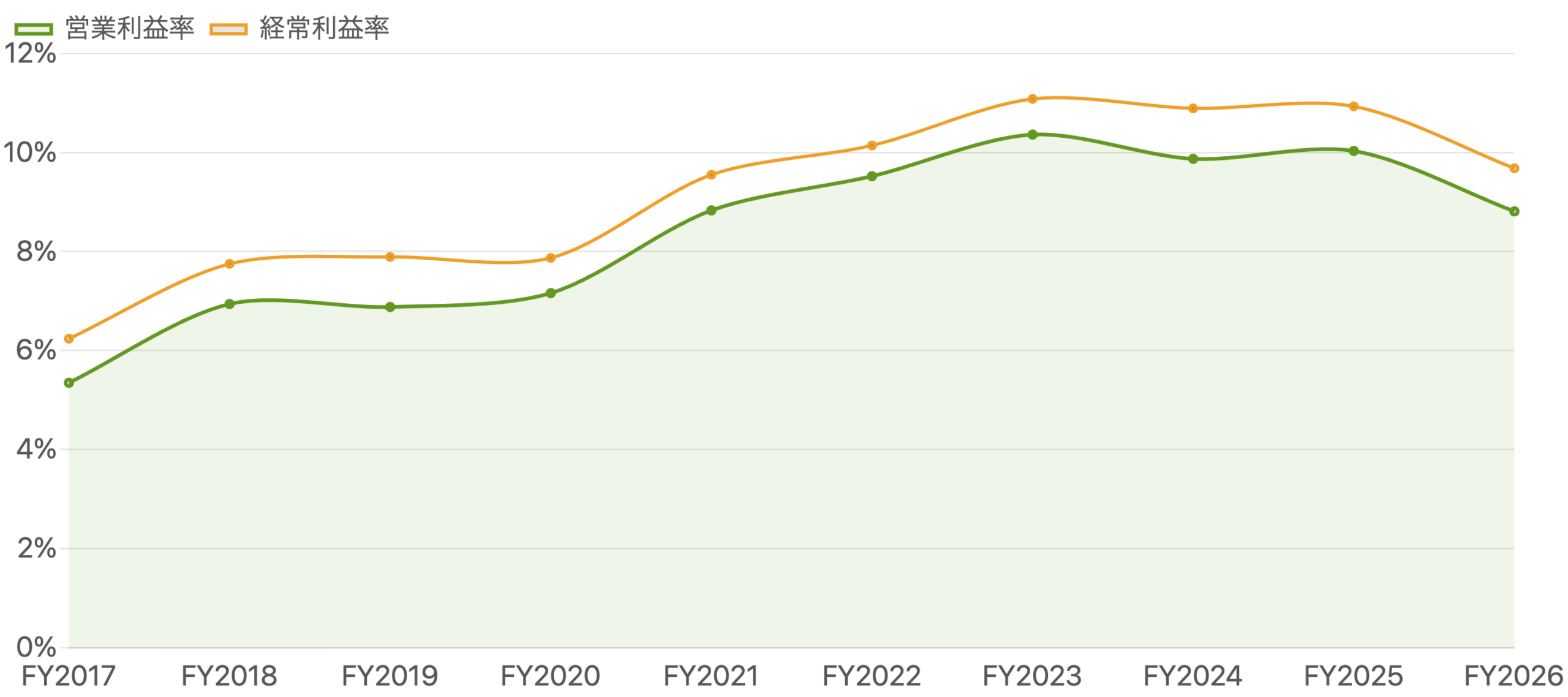 図2 営業利益率（緑）と経常利益率（橙）の推移（FY2017〜FY2026）