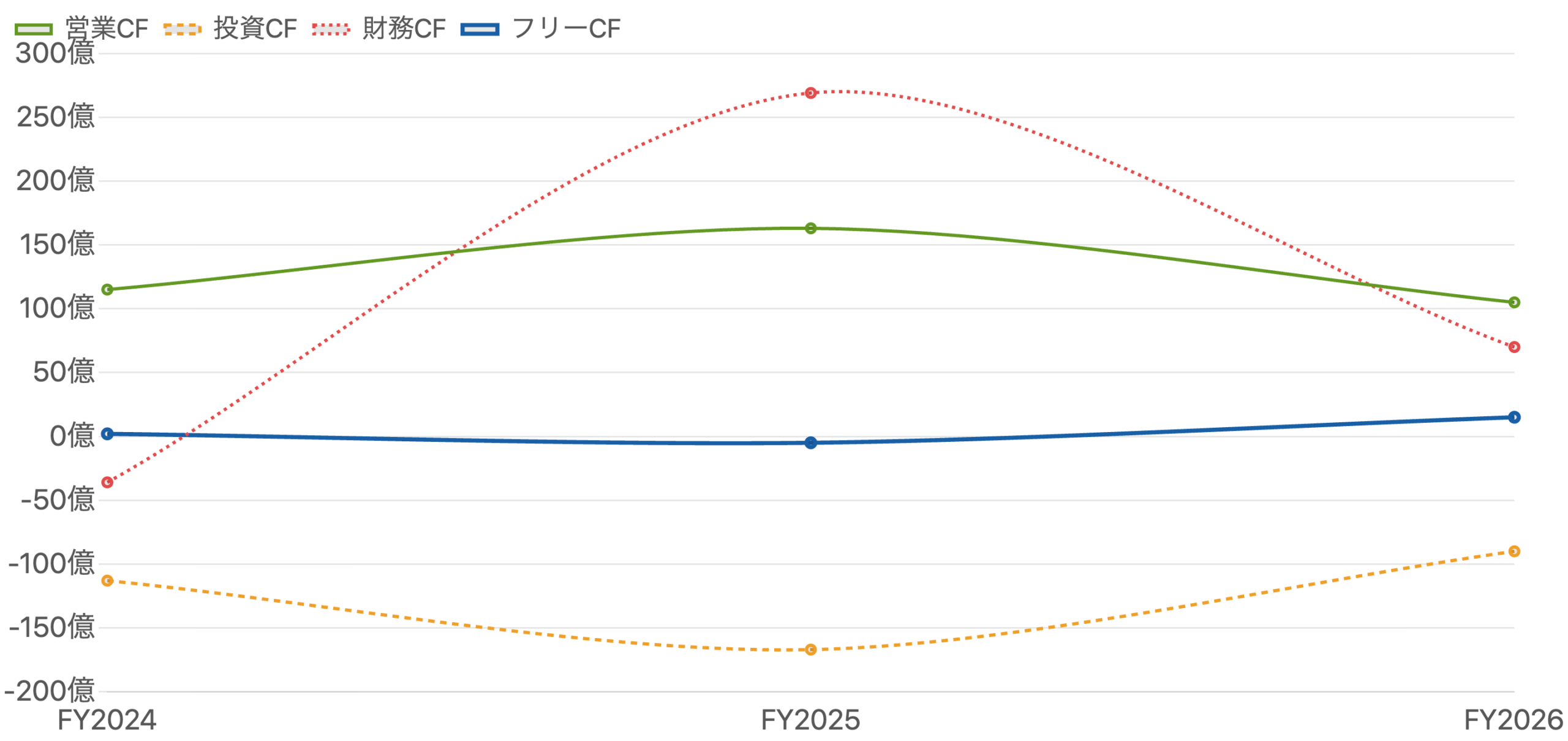 図3 営業CF・投資CF・財務CF・フリーCF の推移（FY2024〜FY2026）