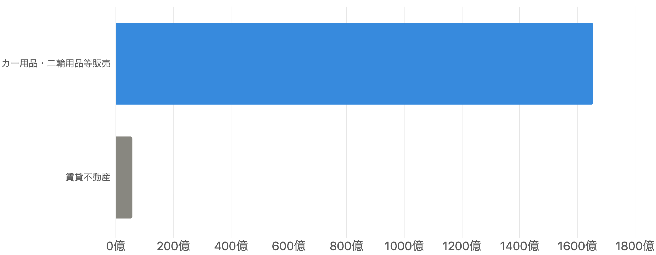 図4 セグメント別の売上構成（FY2026）