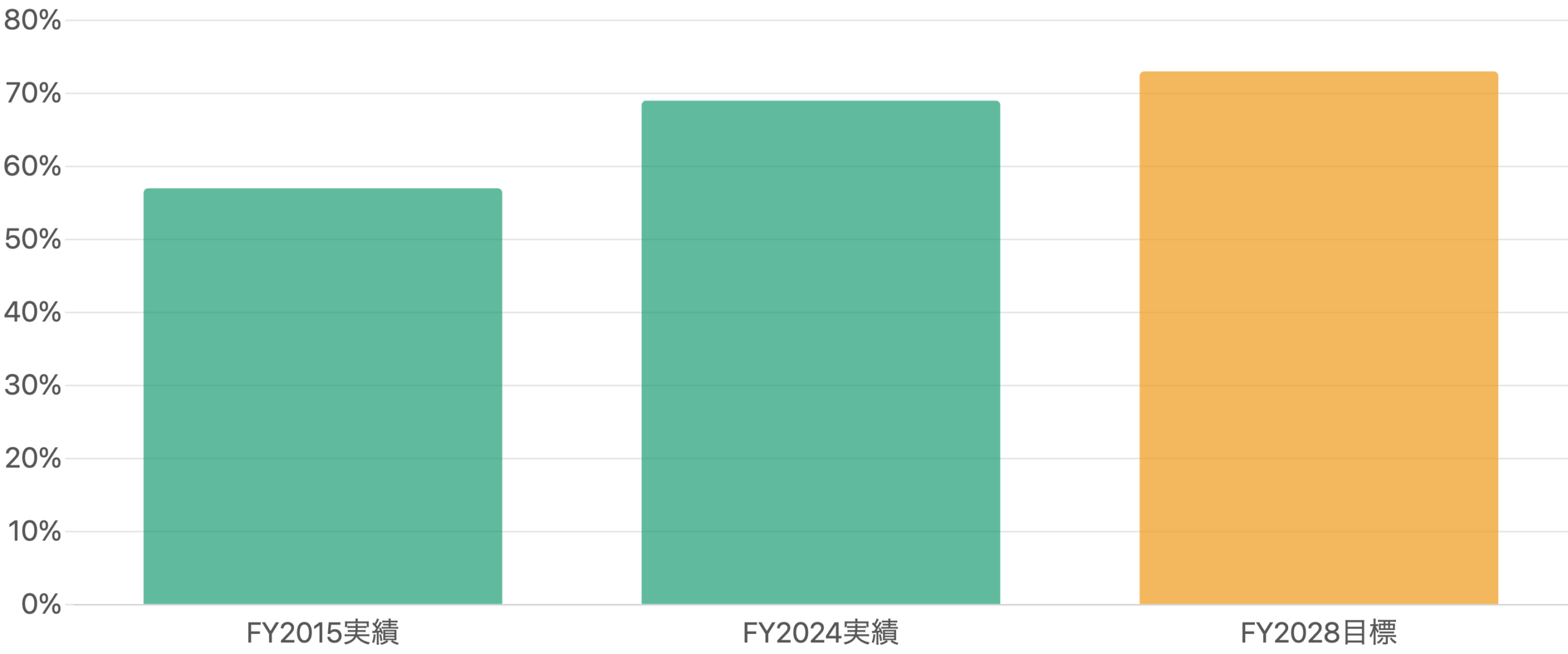 図5 店頭売上に占める「工賃＋消耗3品（タイヤ・オイル・バッテリー）」の比率