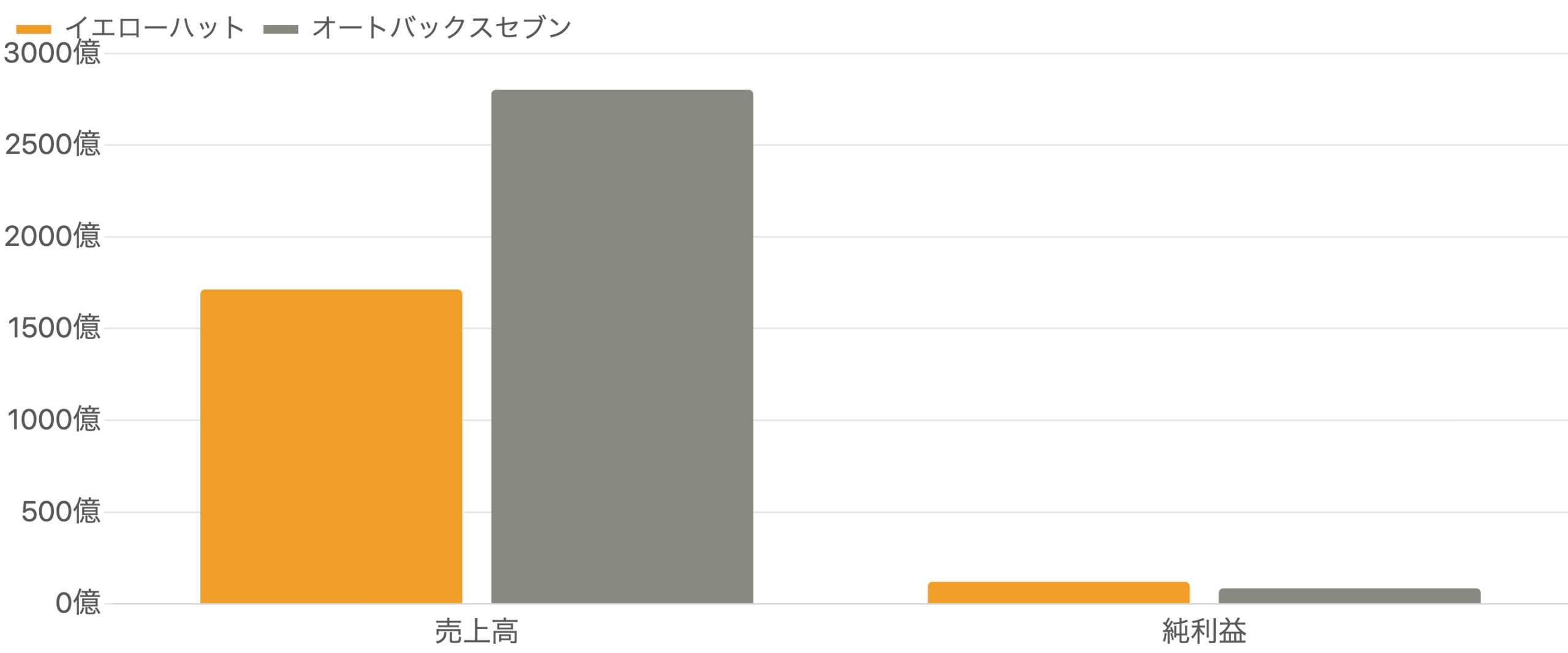 図6 イエローハット vs オートバックスセブン（FY2026・2026年3月期）
