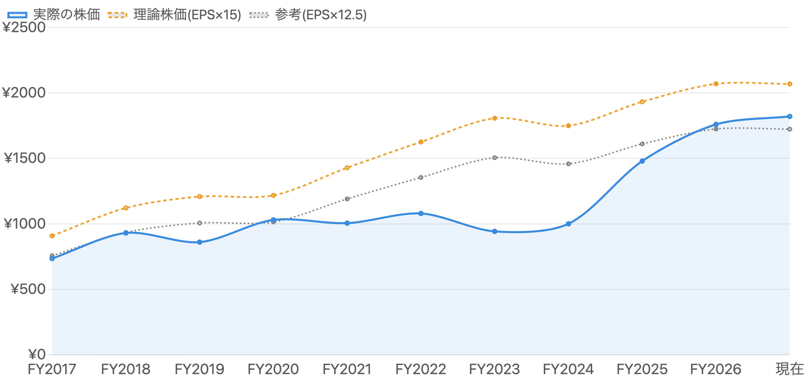 図7 実際の年末株価（青）と理論株価（EPS×15：橙／参考EPS×12.5：灰）