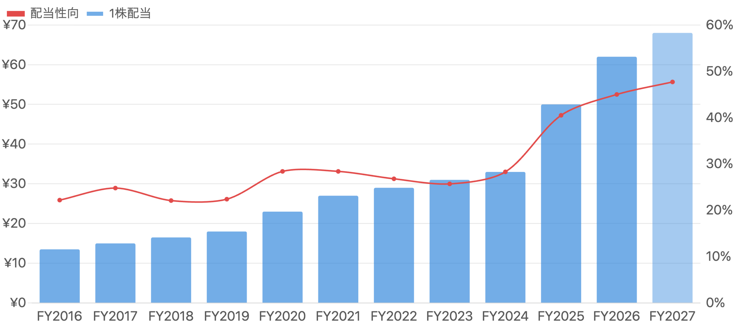 図8 1株配当DPS（棒・分割調整後）と配当性向（線）の推移（FY2016〜FY2027予想）