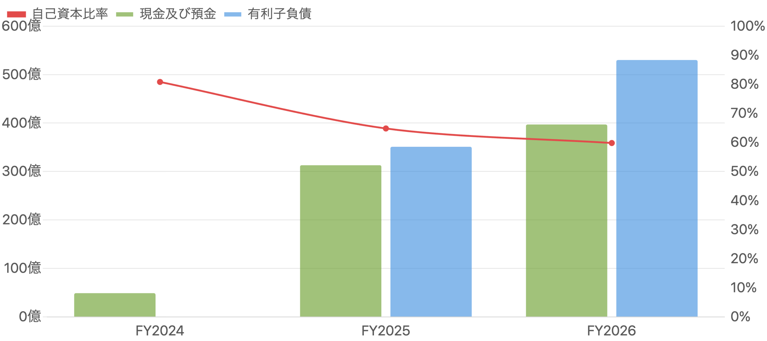 図9 有利子負債（青・棒）・現金（緑・棒）と自己資本比率（赤・線）の推移（FY2024〜FY2026）
