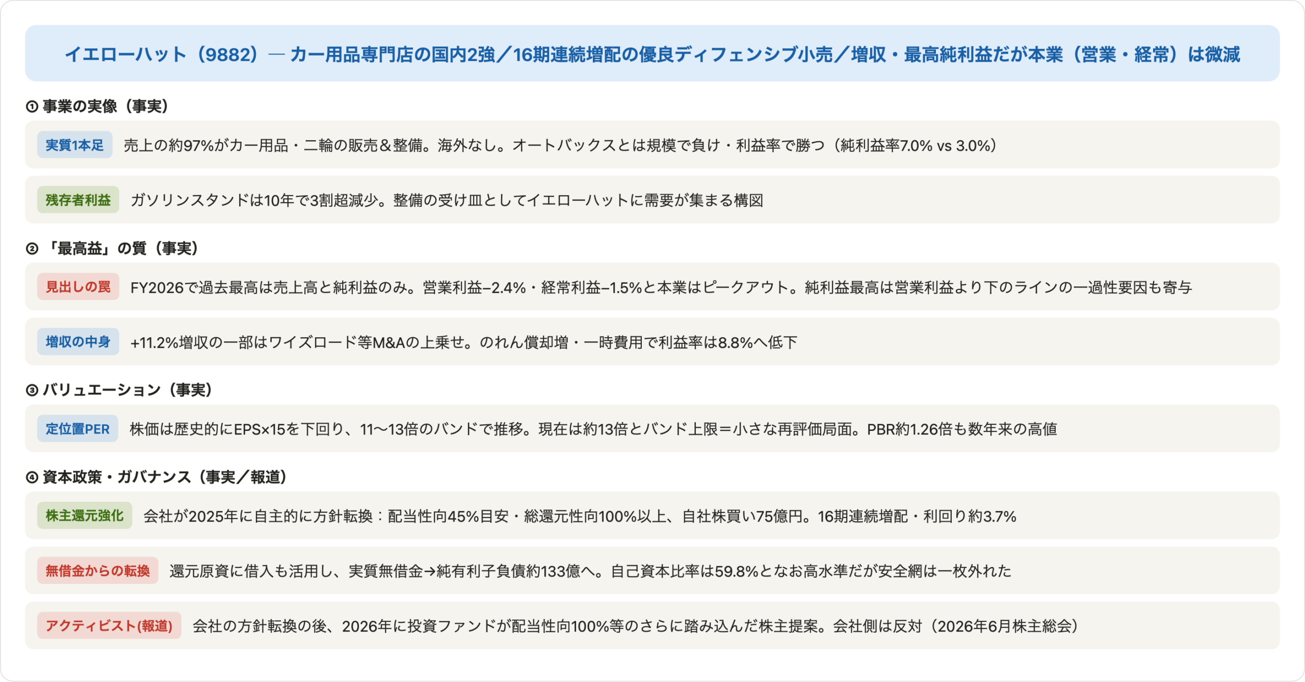 図10 イエローハットの事業・戦略・還元・論点の関係図