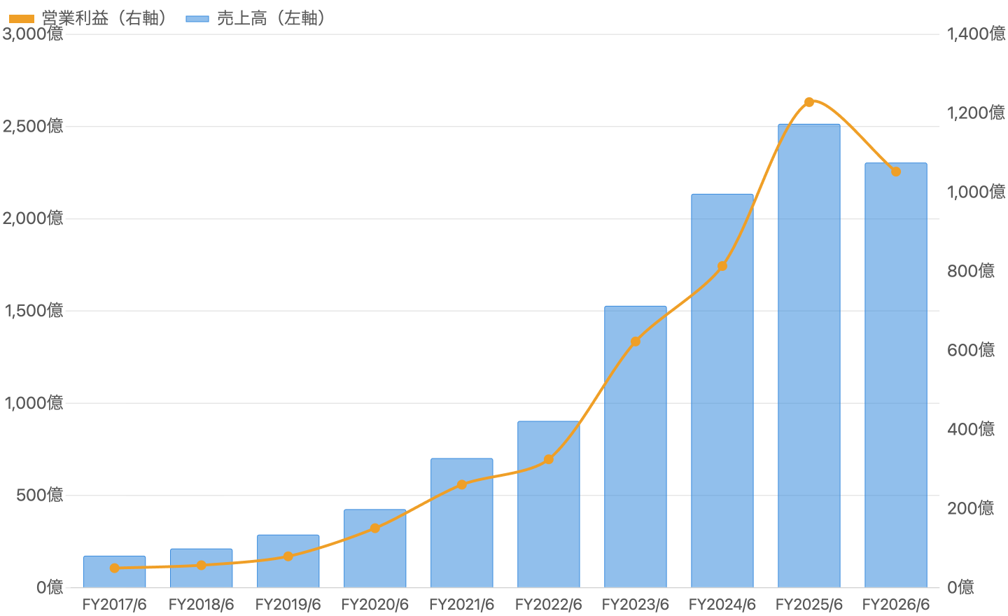 売上高と営業利益の10年推移