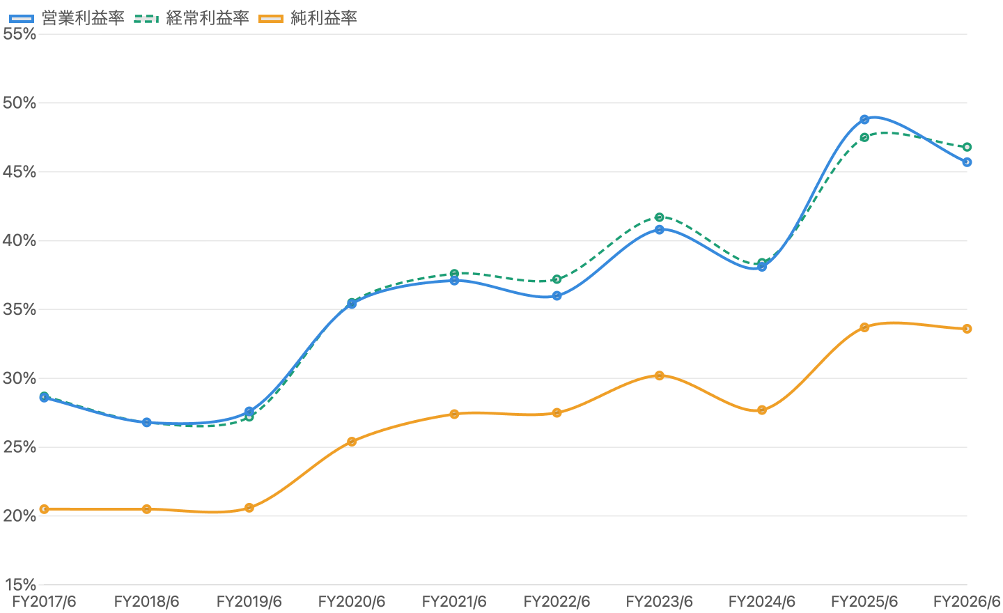 利益率3本の推移