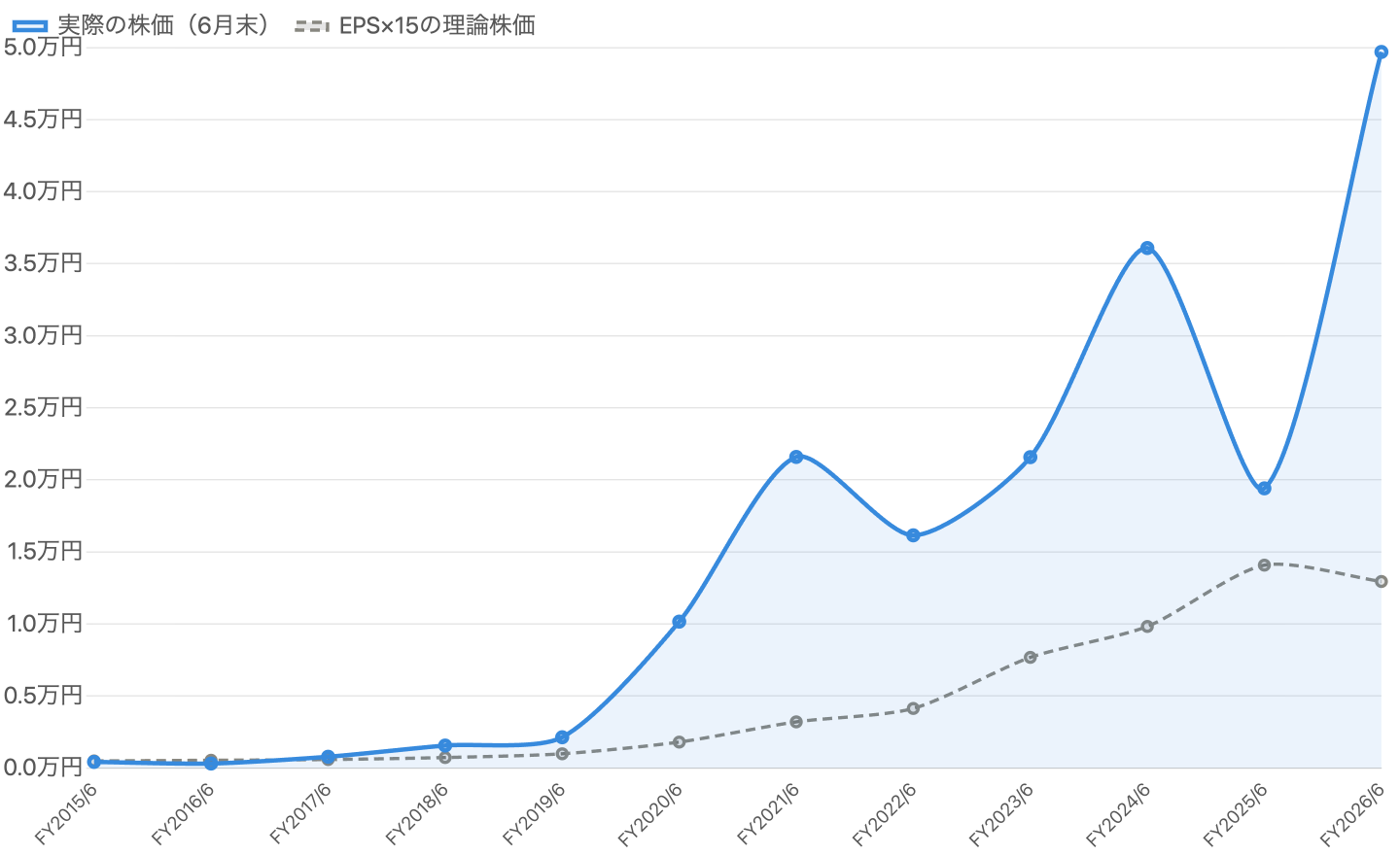 実際の株価とEPS×15の比較