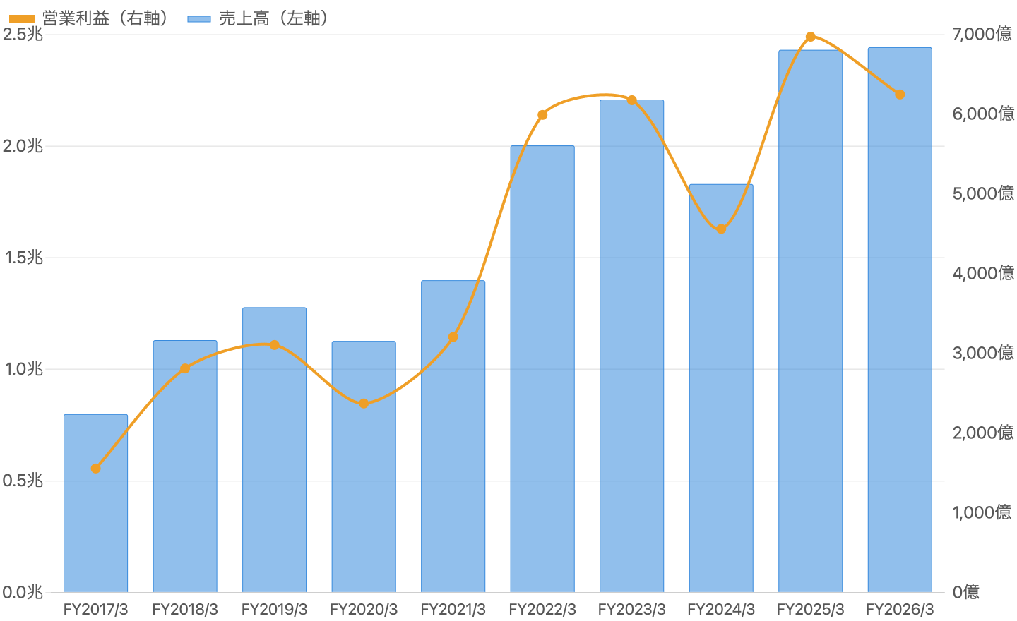 売上高と営業利益の10年推移