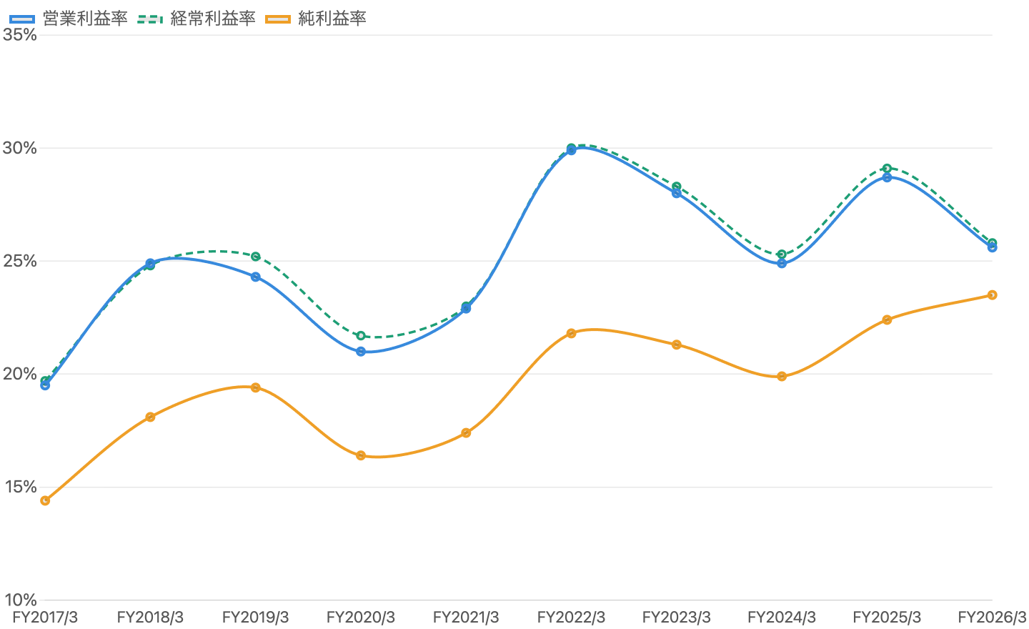 利益率3本の推移
