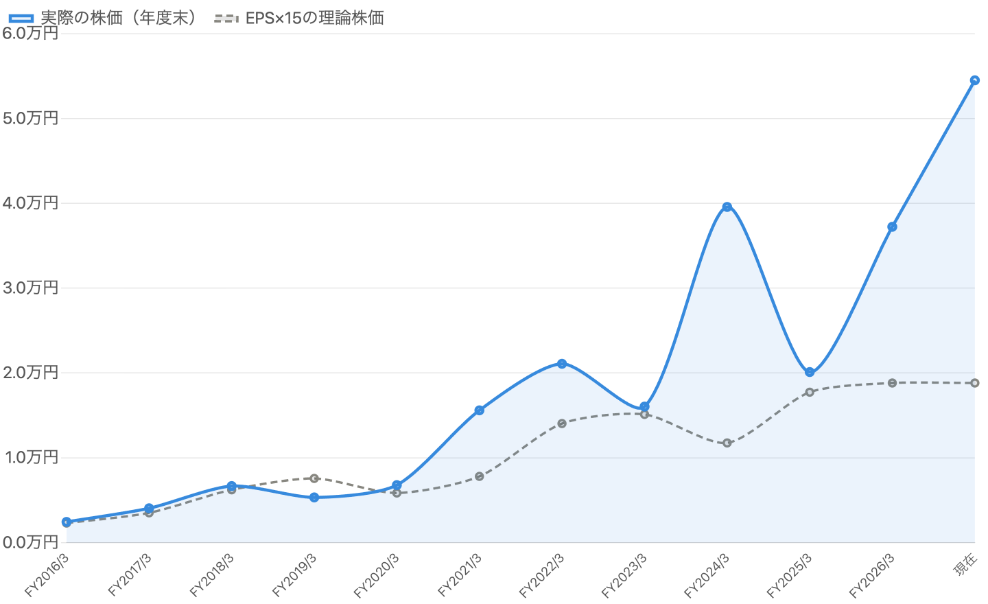 実際の株価とEPS×15の理論株価の比較